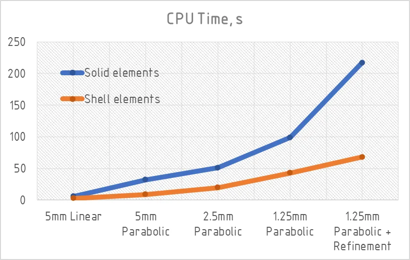 Graph CPU