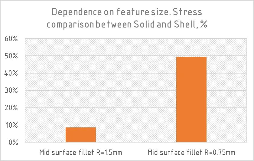 Graph Dependencies