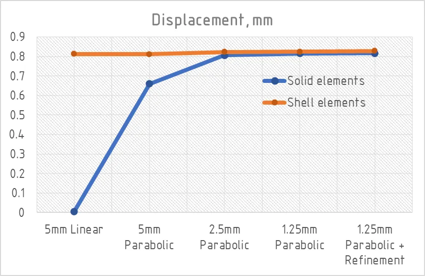 Graph Displacement Shell vs Solid elements