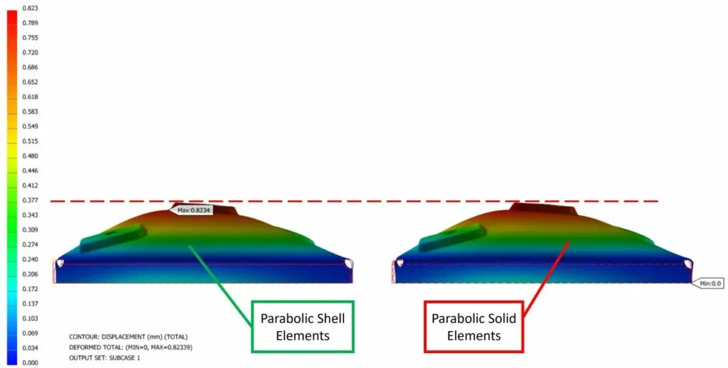 Shell and Solid Elements during FEA